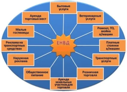 Проведення з нарахування і сплату ЕНВД