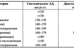 Пульс і кров'яний тиск