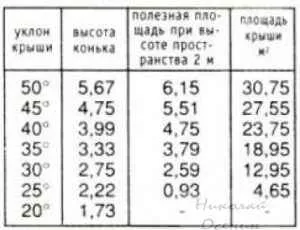 Розрахунок висоти даху, побудуй свій будинок