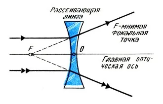 розсіюючої лінза