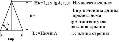 Розрахунок висоти даху