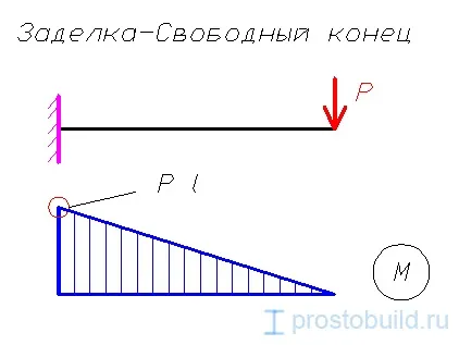 Розрахунок балки на вигин