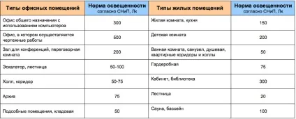 Розрахунок рівня освітленості приміщення (освітленості) Розрахунок рівня освітленості приміщення