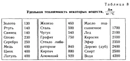 Розрахунок кількості теплоти необхідного для нагрівання тіла і виділяється їм при охолодженні (на тему) Розрахунок кількості теплоти необхідного для нагрівання тіла і виділяється їм при охолодженні