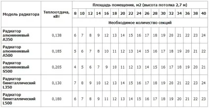 Розрахунок опалення за площею приміщення і теплового навантаження (теплової) Розрахунок опалення за площею приміщення і теплового навантаження