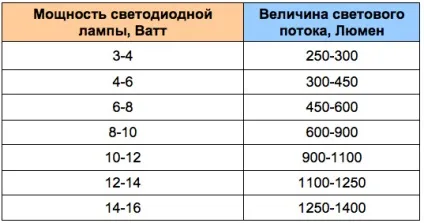 Розрахунок рівня освітленості приміщення (розрахунок) Розрахунок рівня освітленості приміщення