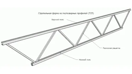 Розрахунок ферми для навісу формули, які знадобиться використовувати (які) Розрахунок ферми для навісу формули, які знадобиться використовувати