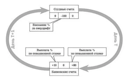 Розрахункові операції в банках (notional cash pooling) Розрахункові операції в банках