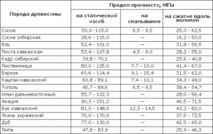 Розрахунок балки на вигин