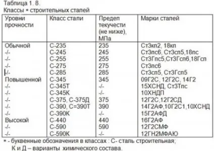 Розрахунок балки на вигин