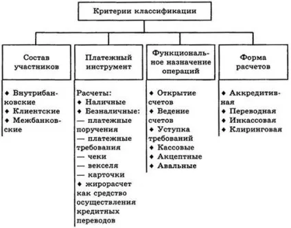 Розрахункові банківські операції (розрахункові) Розрахункові банківські операції