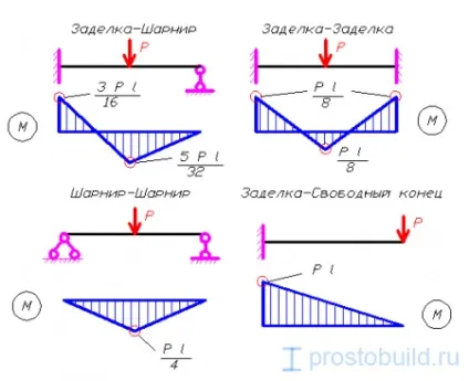 Розрахунок балки на вигин