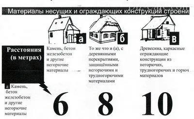 Відстань від огорожі до будівлі на якій дистанції будувати будинок, туалет, колодязь (забору) Відстань від огорожі до будівлі на якій дистанції будувати будинок, туалет, колодязь
