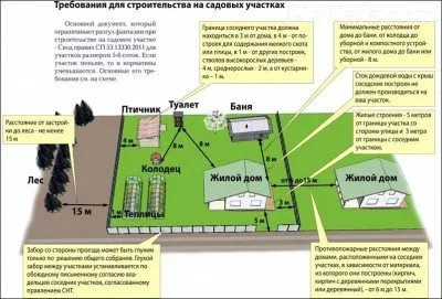 Відстань від огорожі до будівлі на якій дистанції будувати будинок, туалет, колодязь (на якому відстань від паркану можна будувати будинок яку відстань від паркану до будівлі повинно бути) Відстань від огорожі до будівлі на якій дистанції будувати будинок, туалет, колодязь