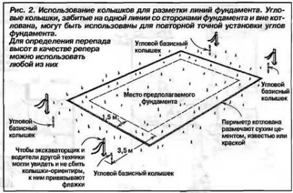 Розбивка фундаменту як правильно розбити фундамент під будинок відео (фундаменту) Розбивка фундаменту як правильно розбити фундамент під будинок відео