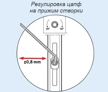 Регулювання склопакетів своїми руками (регулювання) Регулювання склопакетів своїми руками