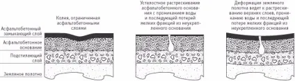 Руйнування асфальтобетонного покриття причини і види (види) Руйнування асфальтобетонного покриття причини і види