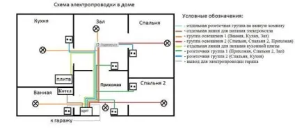 Розводка електрики в приватному будинку своїми руками (розводка) Розводка електрики в приватному будинку своїми руками