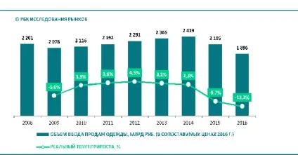 Рбк дослідження мережеві fashion-ритейлери показали зростання на 5, 9% - інформаційний портал (зростання) Рбк дослідження мережеві fashion-ритейлери показали зростання на 5, 9% - інформаційний портал