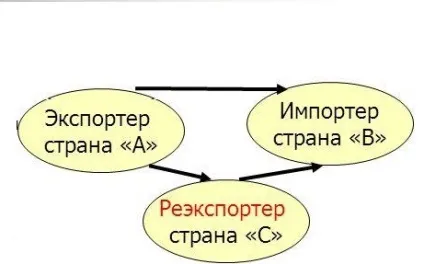 реекспортні операції