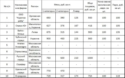 Розведення страусів в домашніх умовах (розведення) Розведення страусів в домашніх умовах
