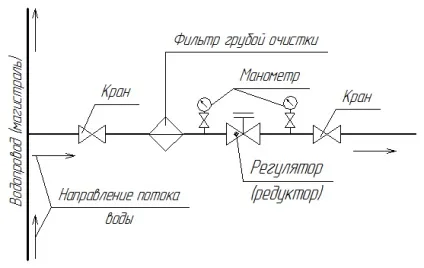 Регулятор (редуктор) тиску води в будинку, в квартирі і на виробництві (регулятор) Регулятор (редуктор) тиску води в будинку, в квартирі і на виробництві