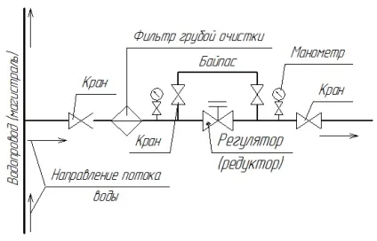 Регулятор (редуктор) тиску води в будинку, в квартирі і на виробництві (тиску) Регулятор (редуктор) тиску води в будинку, в квартирі і на виробництві