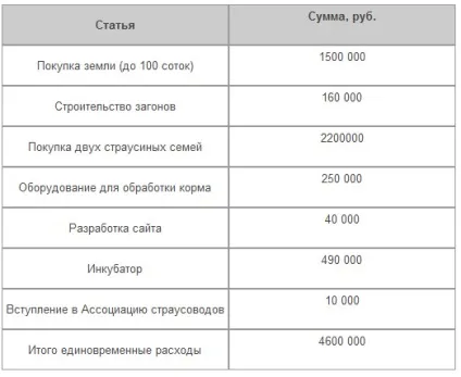 Розведення страусів в домашніх умовах (розведення) Розведення страусів в домашніх умовах
