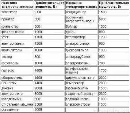 Розводка електрики в приватному будинку своїми руками (будинку) Розводка електрики в приватному будинку своїми руками