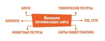 Основні фактори сео-оптимізації (просунути сайт) Основні фактори сео-оптимізації