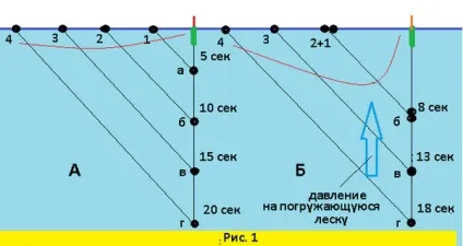 Оснащення махової вудки (діаметр розривна навантаження діаметр) Оснащення махової вудки