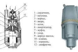 Ремонт глибинних насосів своїми руками особливості (своїми) Ремонт глибинних насосів своїми руками особливості