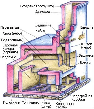 Ремонт російської печі своїми руками на дачі (російської) Ремонт російської печі своїми руками на дачі