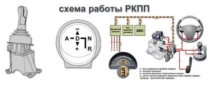 Ремонт роботизованою коробки передач (коробки) Ремонт роботизованою коробки передач