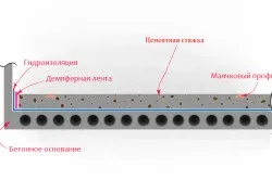 Ремонт вирівнювання статі, інструменти для роботи