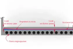 Ремонт вирівнювання статі, інструменти для роботи