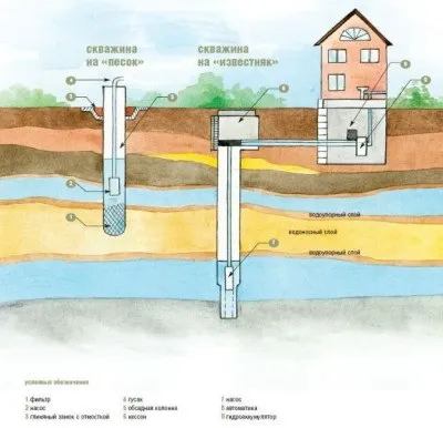 Ремонт свердловини своїми руками як відремонтувати домашній водозабір (руками) Ремонт свердловини своїми руками як відремонтувати домашній водозабір