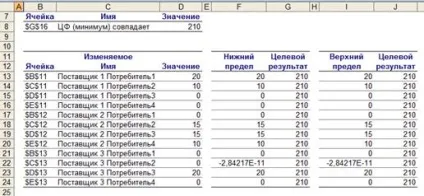 Рішення стандартних транспортних завдань в excel - студопедія (методичка) Рішення стандартних транспортних завдань в excel - студопедія