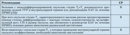 Рецидив після лікування раку сечового міхура без інвазії в м'язовий шар (інвазії) Рецидив після лікування раку сечового міхура без інвазії в м'язовий шар