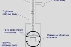 Ручний водяний насос своїми руками інструменти та матеріали (своїми) Ручний водяний насос своїми руками інструменти та матеріали