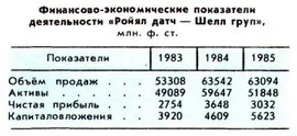 Ройял Датч - Шелл груп