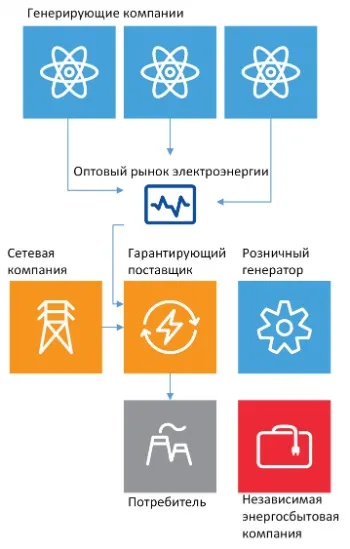 Роздрібний ринок електроенергії 1 (договір надання послуг) Роздрібний ринок електроенергії 1