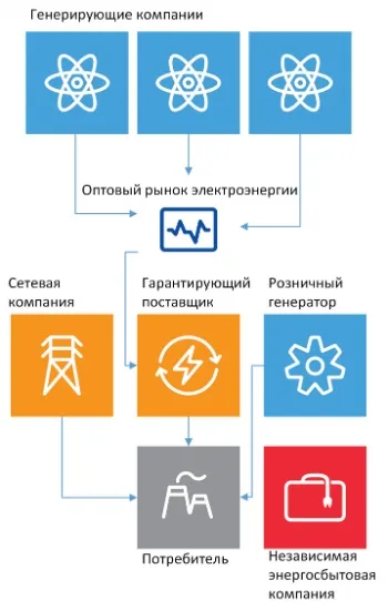 Роздрібний ринок електроенергії 1 (електроенергії) Роздрібний ринок електроенергії 1