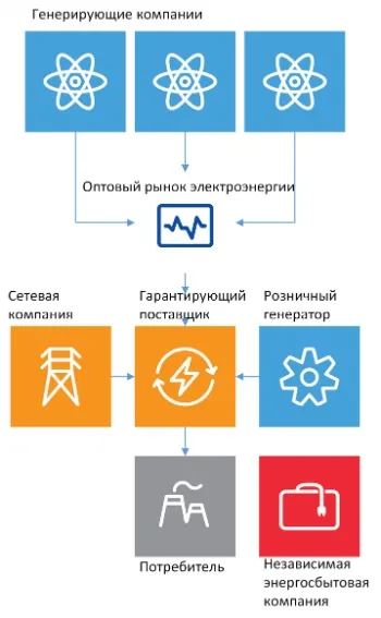 Роздрібний ринок електроенергії 1 (електроенергії) Роздрібний ринок електроенергії 1