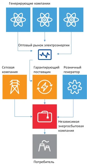Роздрібний ринок електроенергії 1 (ринок) Роздрібний ринок електроенергії 1