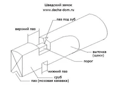 Рубка зрубів для будинків норвезької рубки (рубки) Рубка зрубів для будинків норвезької рубки