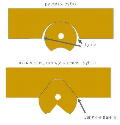 Рубка зрубів для будинків норвезької рубки (будинків) Рубка зрубів для будинків норвезької рубки