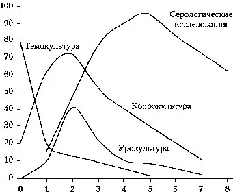 сальмонельозної інфекція