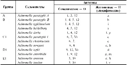 сальмонельозної інфекція