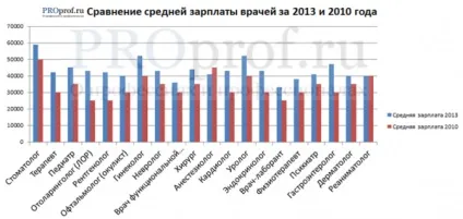 Найбільш затребувані професії лікарів вУкаіни, про (затребувані) Найбільш затребувані професії лікарів вУкаіни, про